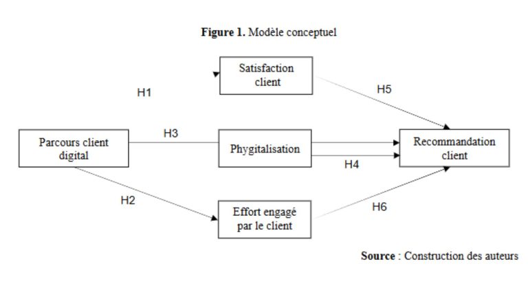 Lire la suite à propos de l’article Digital experience and customer referral in banks in Morocco : The role of NPS in the phygital age
