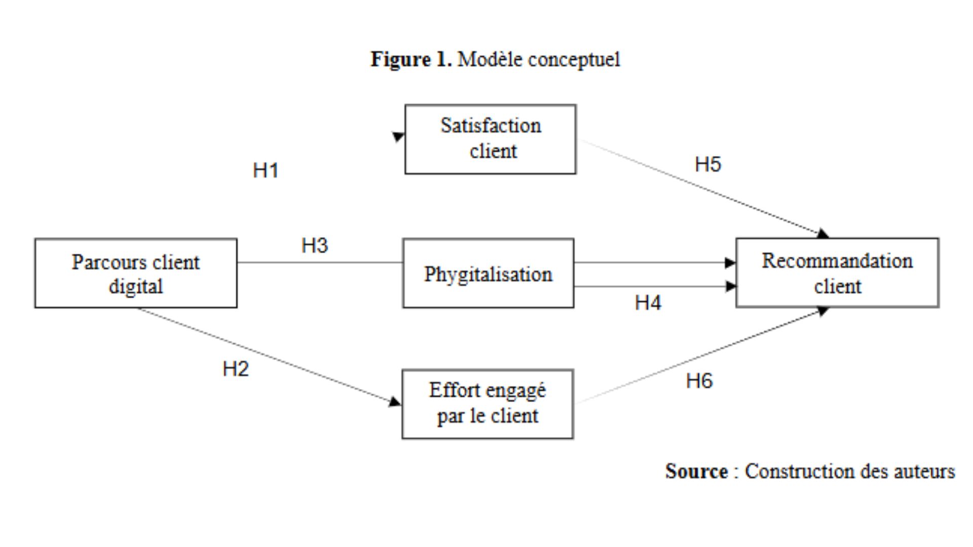 Lire la suite à propos de l’article Digital experience and customer referral in banks in Morocco : The role of NPS in the phygital age